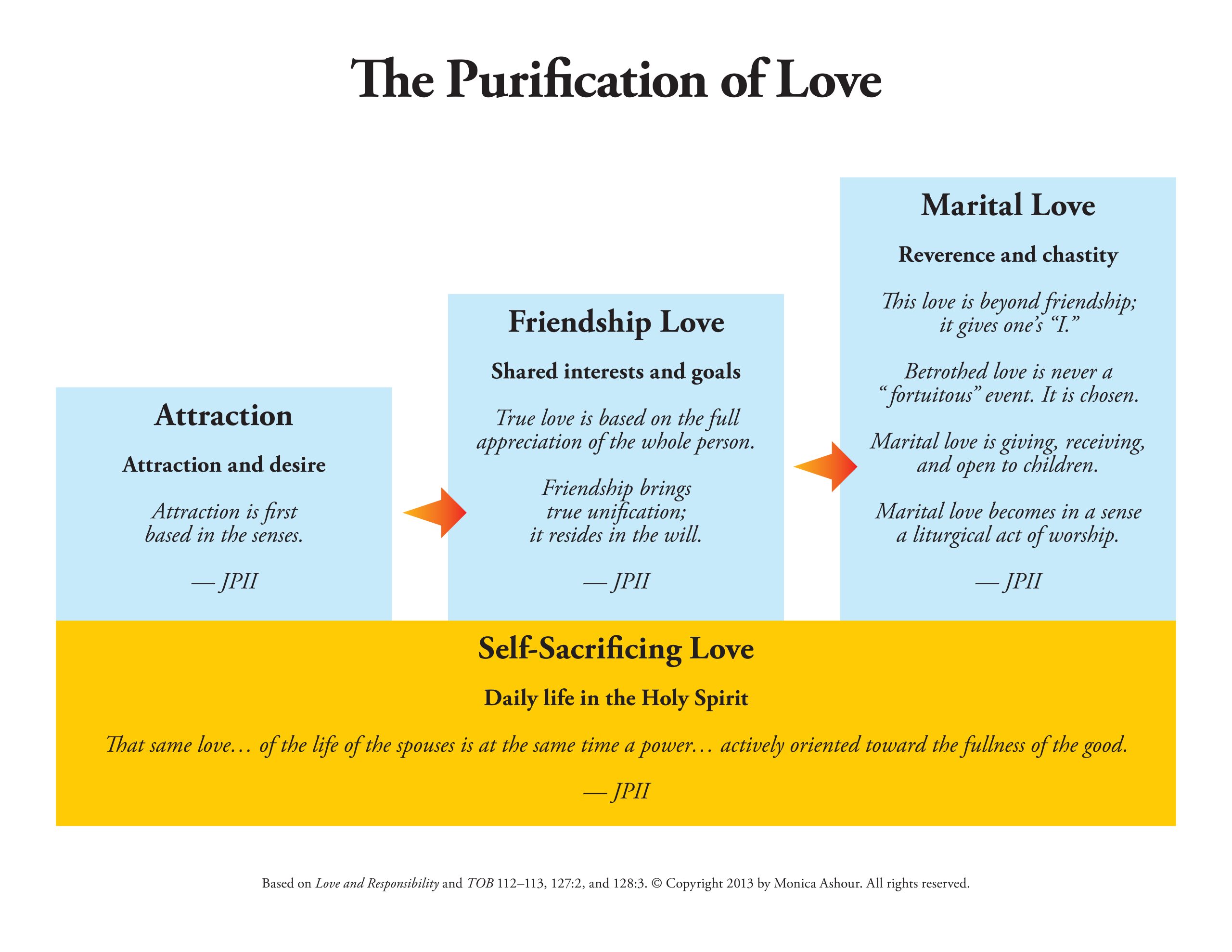 purification of love